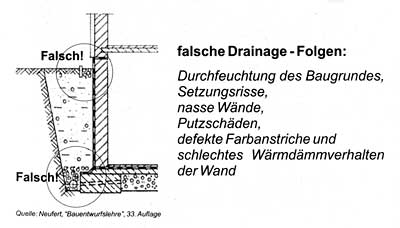 Falsche Drainage - Folgen